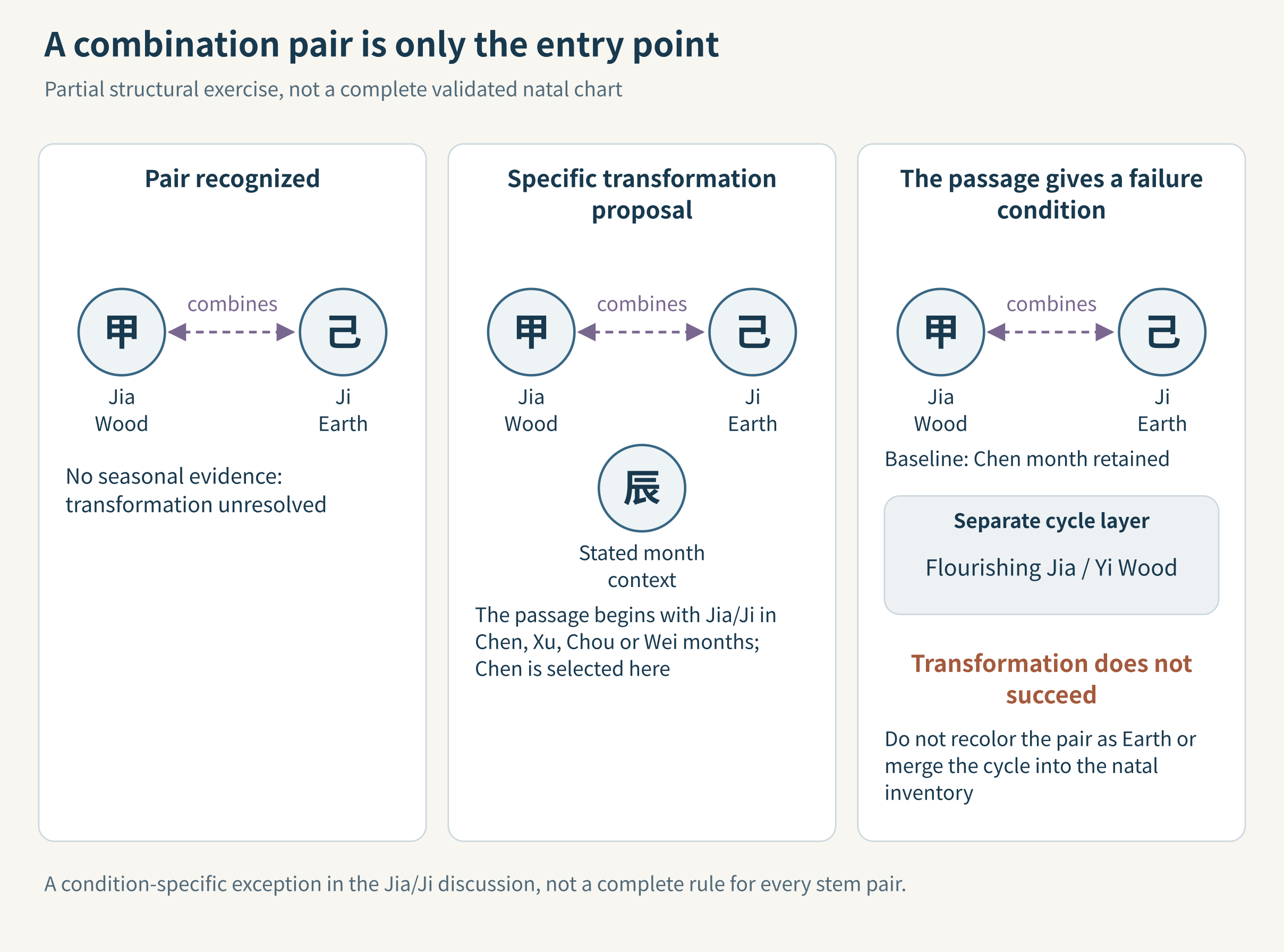 Pair recognition and the text’s specific transformation exception