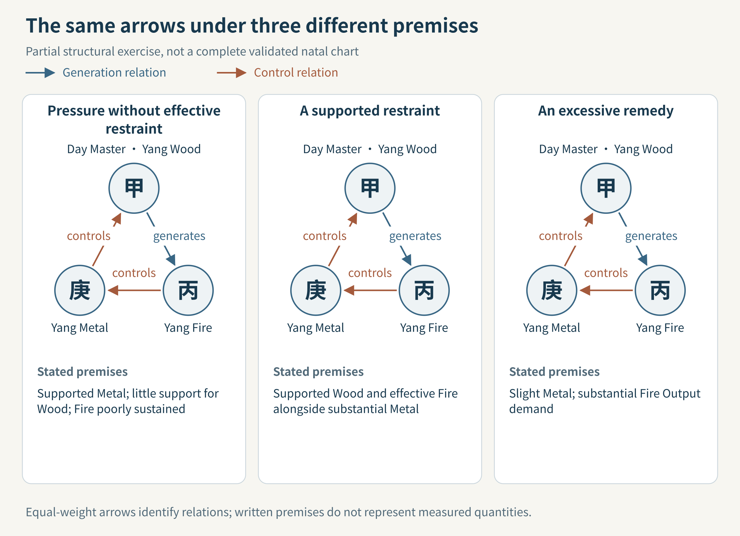 The same relations under three stated premises