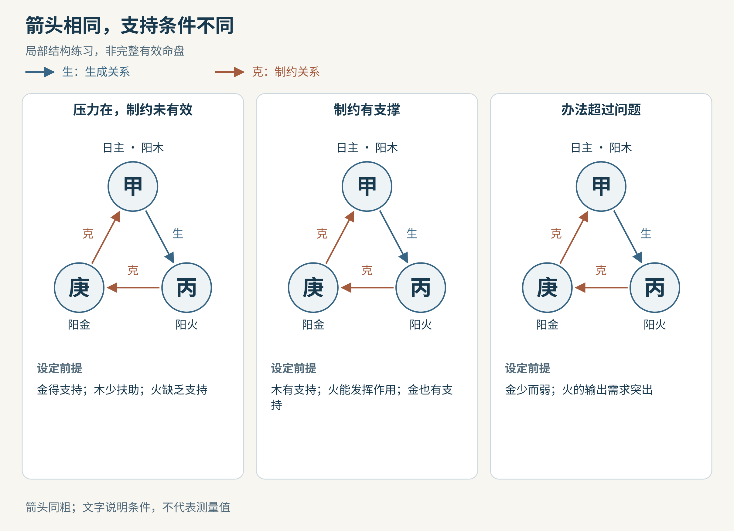 箭头相同，支持条件不同