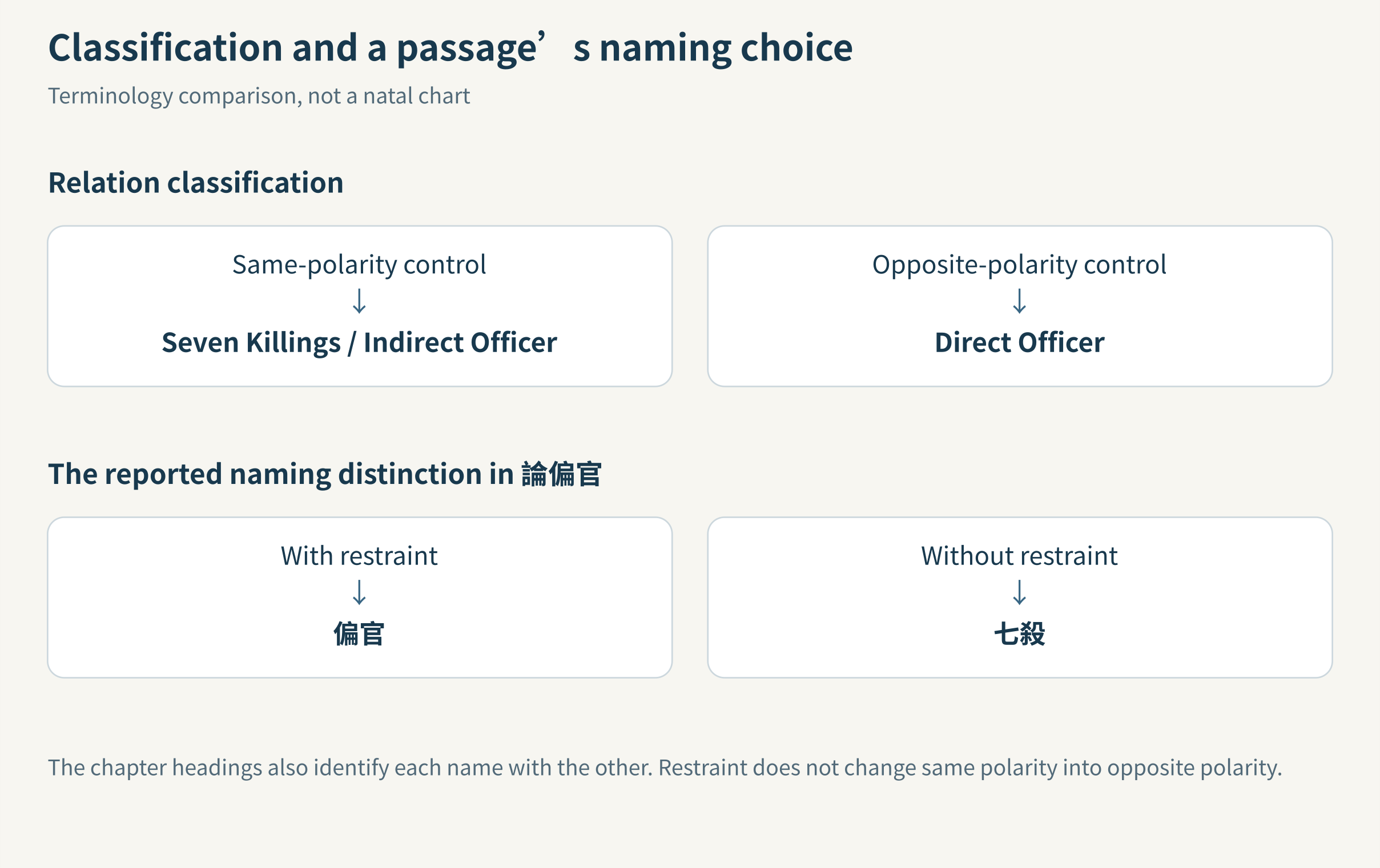 Relation classification and passage-specific naming