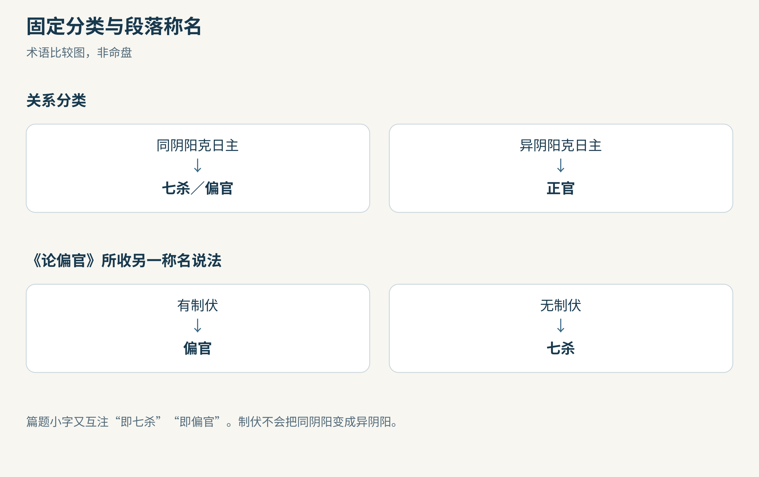 关系分类与段落称名的不同层次