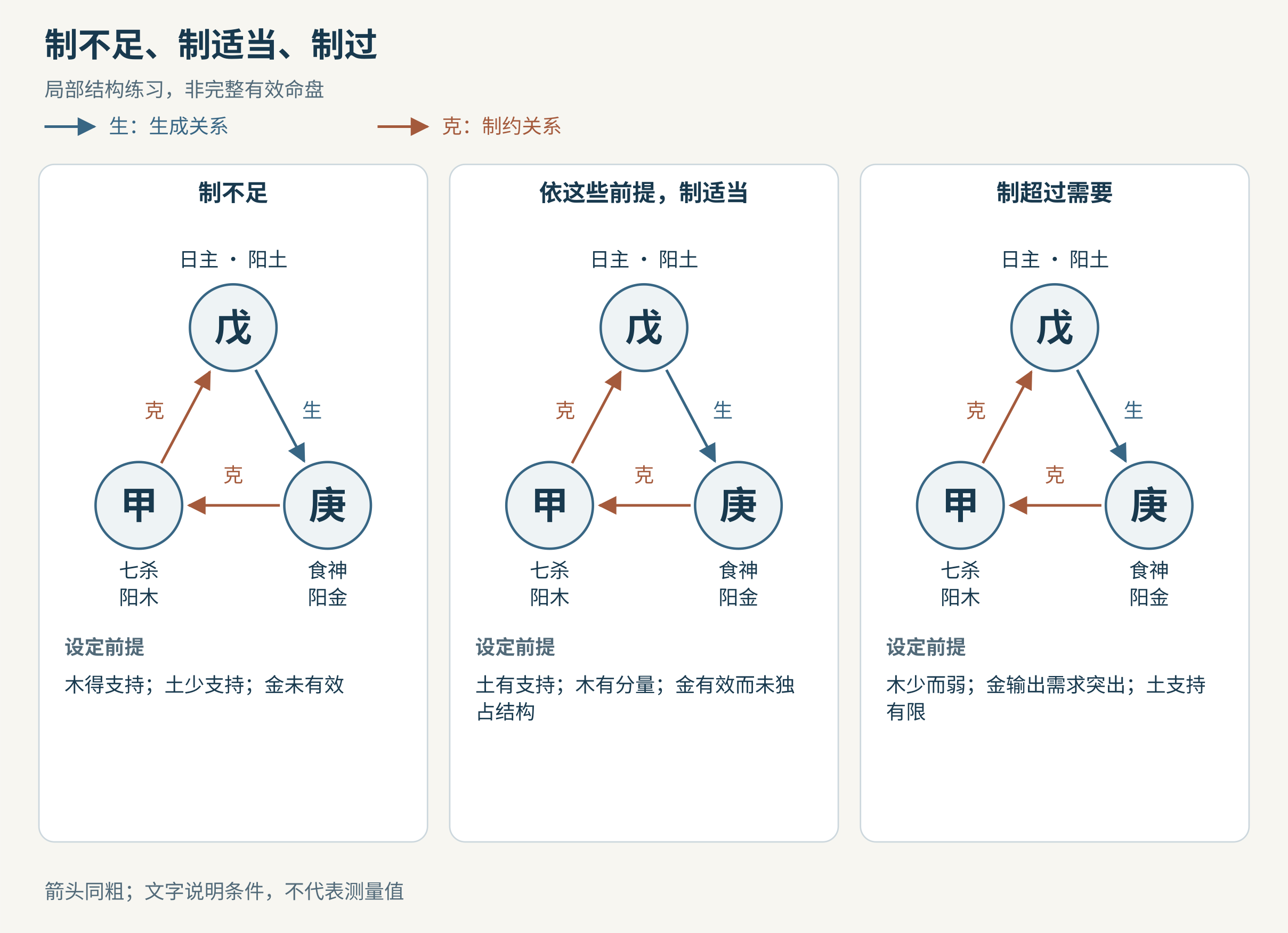 制不足、制适当与制过的对照