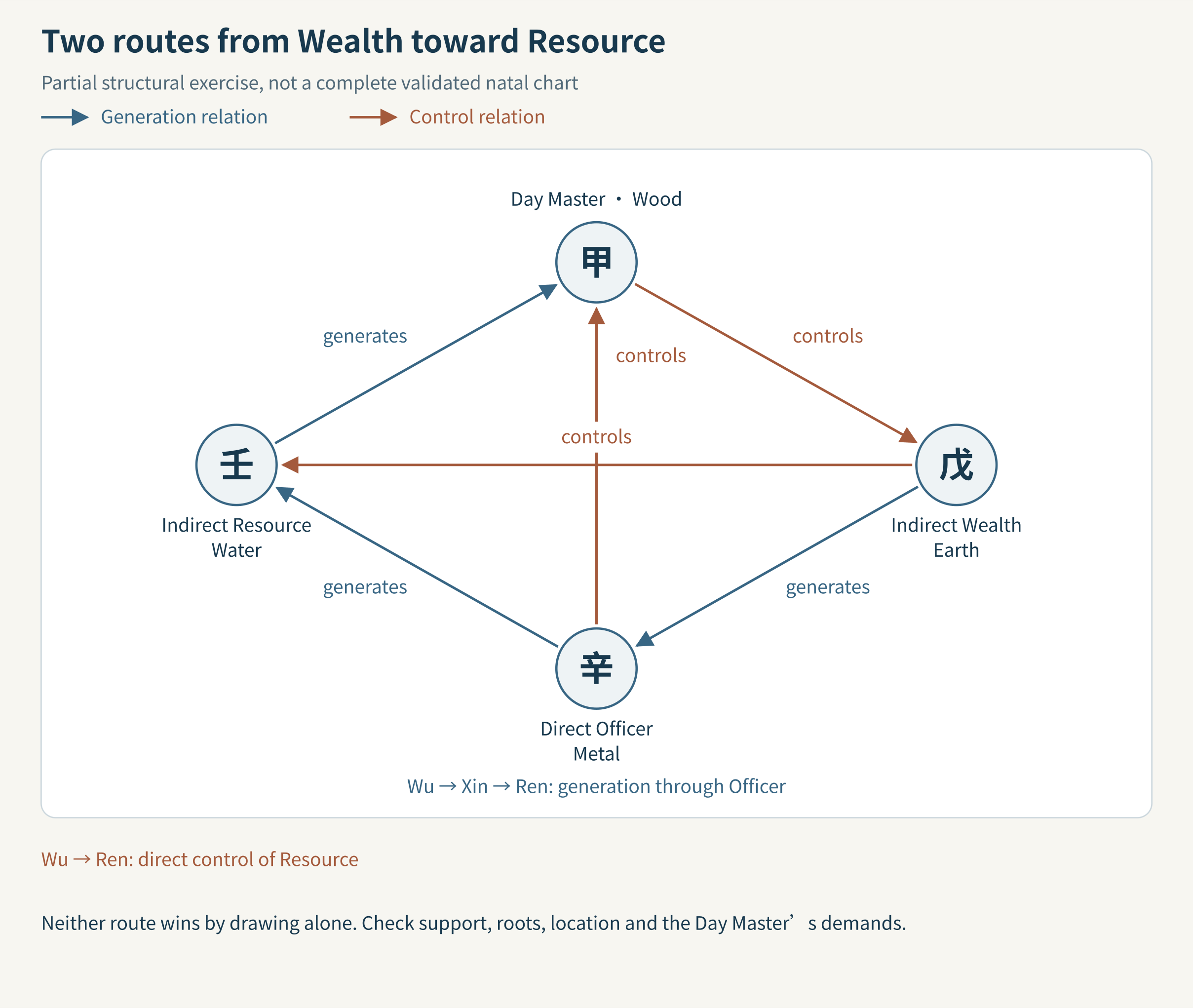 Direct control by Wealth and indirect generation toward Resource