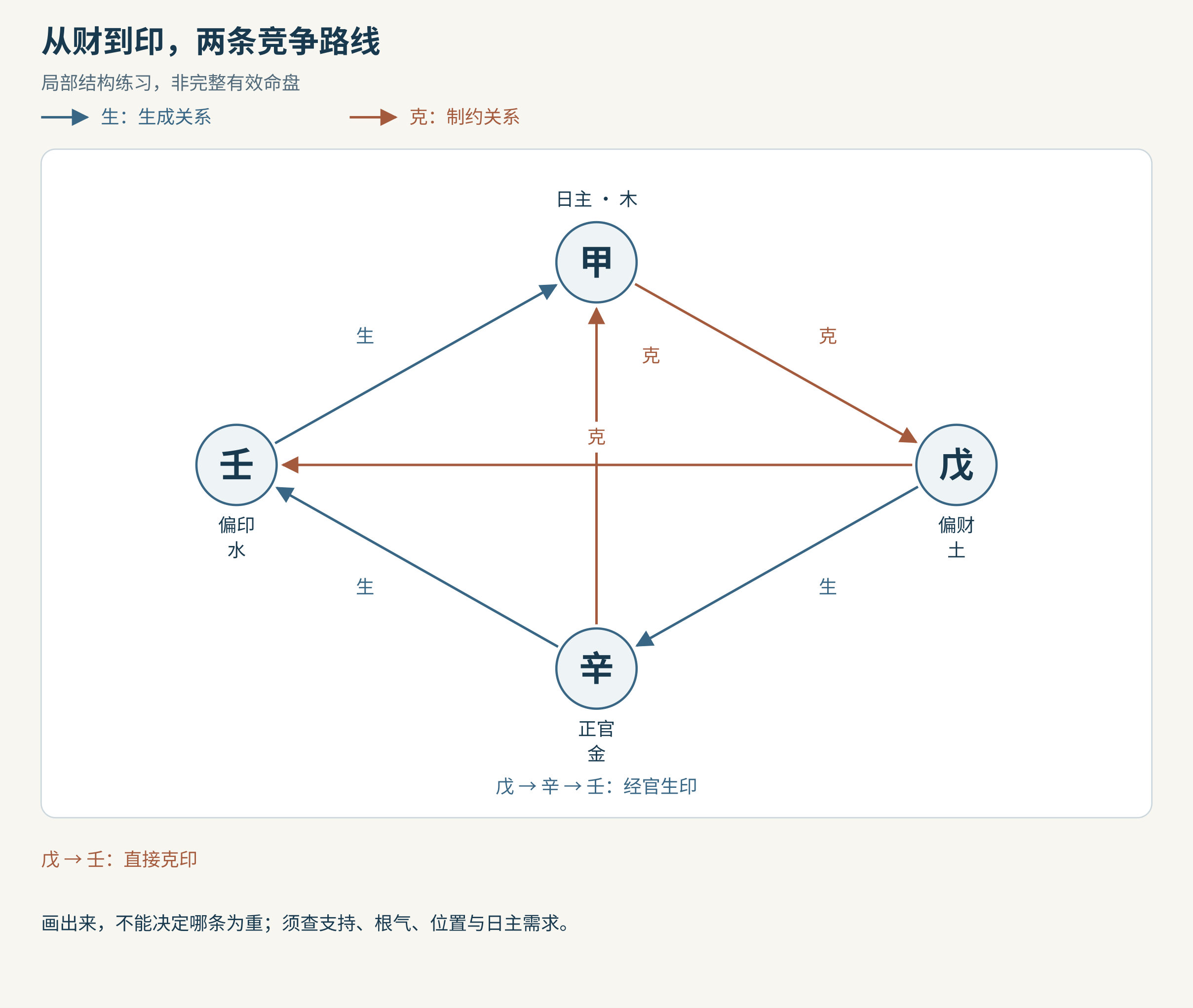 财直接克印与经官生印的两条路线