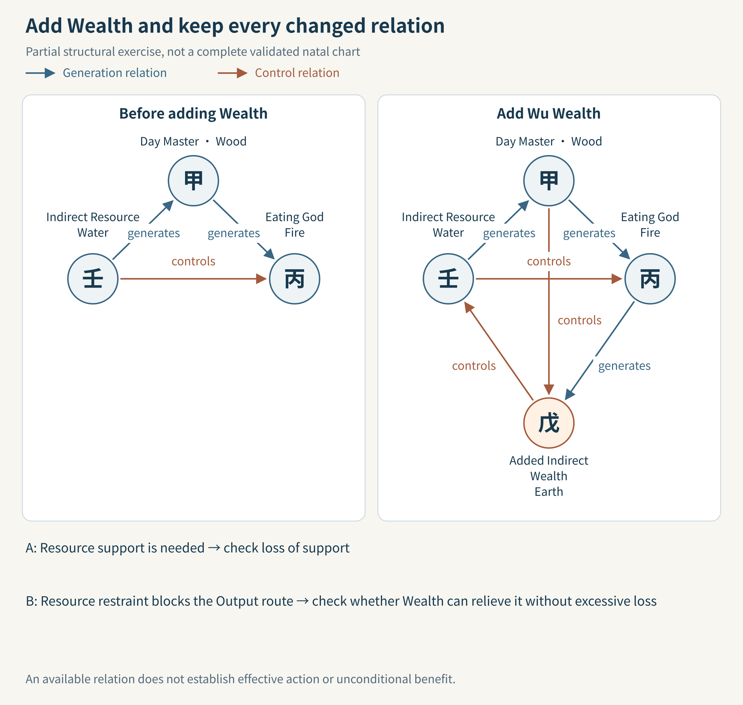 All relations affected by adding Wu Wealth