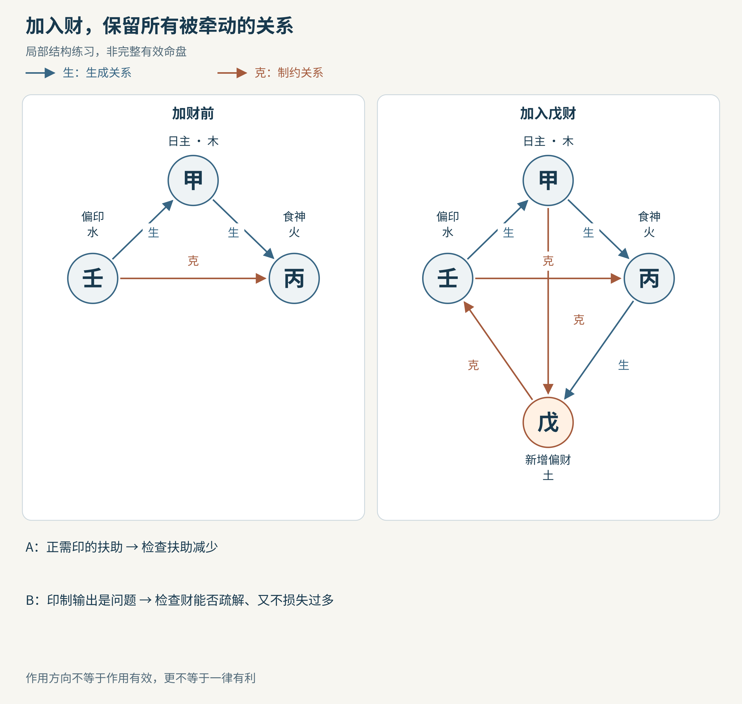 加入戊财所牵动的全部关系