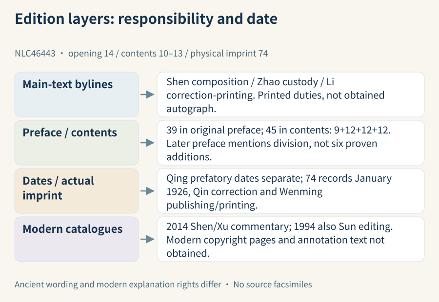 Main-text responsibility, prefaces/contents, physical imprint and modern catalogue evidence retain their own locations; an unobtained copyright page remains unobtained