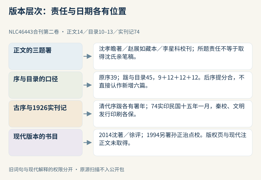 正文责任、序跋目录、对象书目和现代评注书目各有证据位置，未取得的版权页不填成亲见