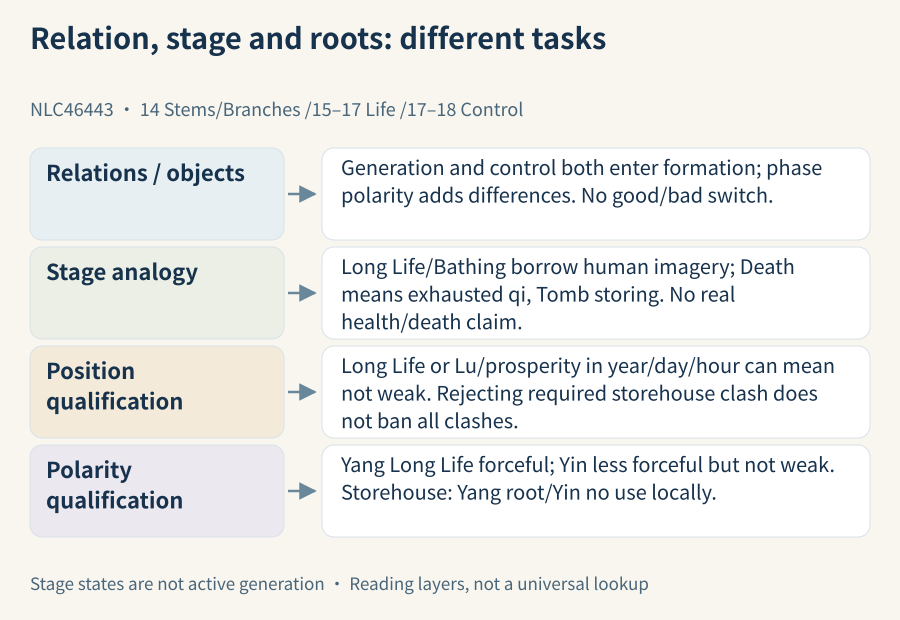 Relationship, stage analogy and positional rooting perform different tasks; the attached discussion's Yin–Yang qualifications remain visible