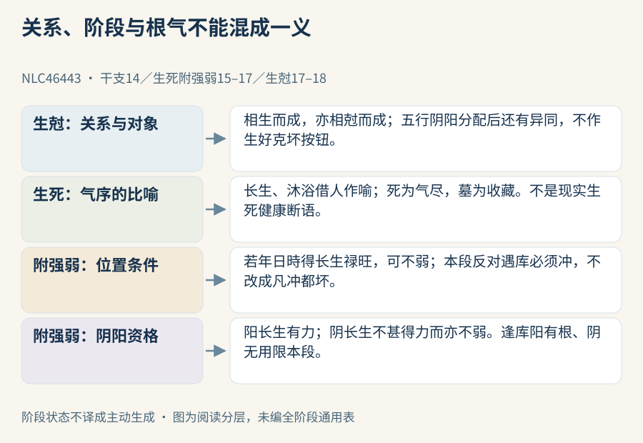 生克关系、气序比喻和位置根气各有任务，阴阳限定必须随附论保留