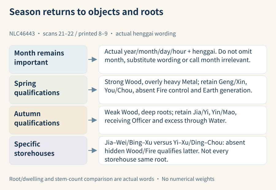 Seasonal entrances return to spring controlling/generating qualifications and autumn roots; storehouse examples further identify hidden stems without new numerical weights