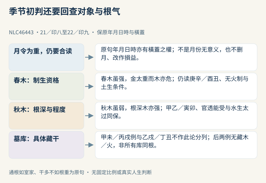 月令初判回到春木制生与秋木根气,墓库例再核具体藏干;未新增数字权重