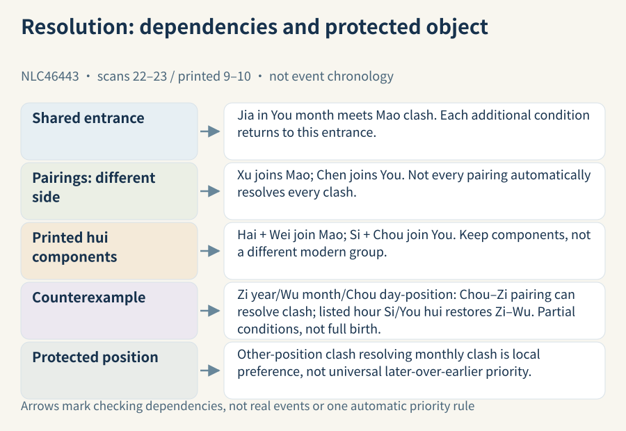 The common You–Mao entrance splits by connected side; the Zi–Wu–Chou counterexample keeps the later hui qualification; arrows mark reading dependency rather than event time