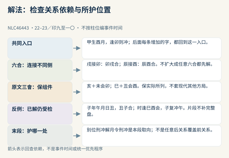 共同酉卯入口分卯侧与酉侧路径，子午丑反例继续检查所列会的影响，箭头表示读法而非事件时间