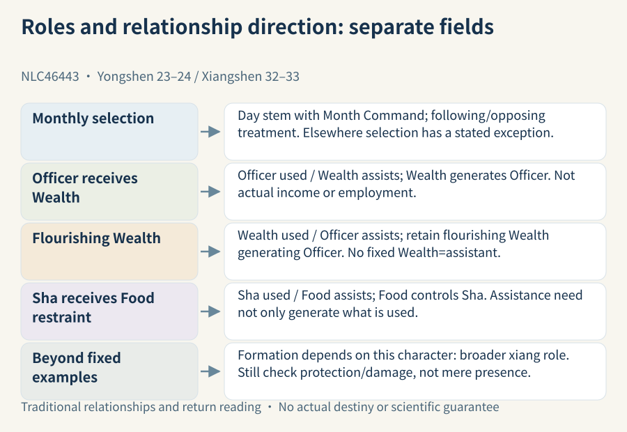 Officer-use/Wealth-assistance, flourishing-Wealth-use/Officer-assistance and Sha-use/Food-assistance retain their own entrances and operations before the broader adaptive definition