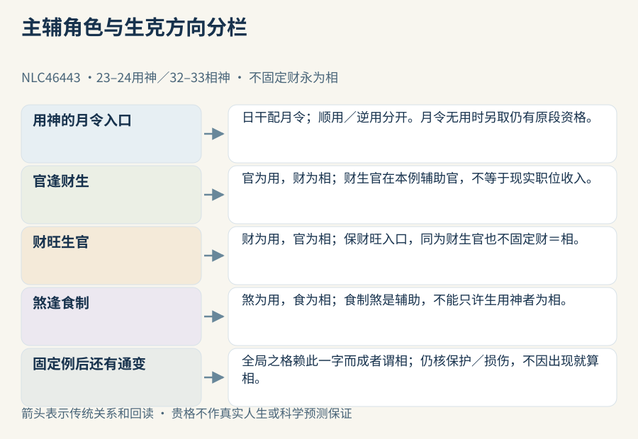 官用财相、财旺为用官为相、煞用食相各保入口与作用，固定例后仍需读通变和成格依赖