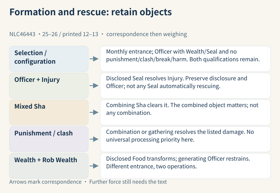 Monthly selection, qualified Officer formation and damage lead to matched Seal, Sha-combination and clash-resolution responses; Wealth and Rob Wealth retain two separate operations