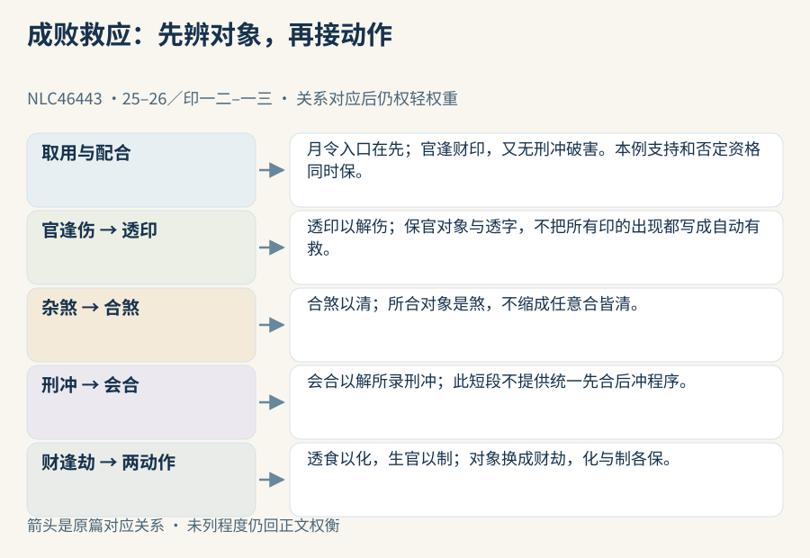 月令入口和官的成败资格在前,透印解伤、合煞清杂、会合解冲与财逢劫的另两条路径各保对象