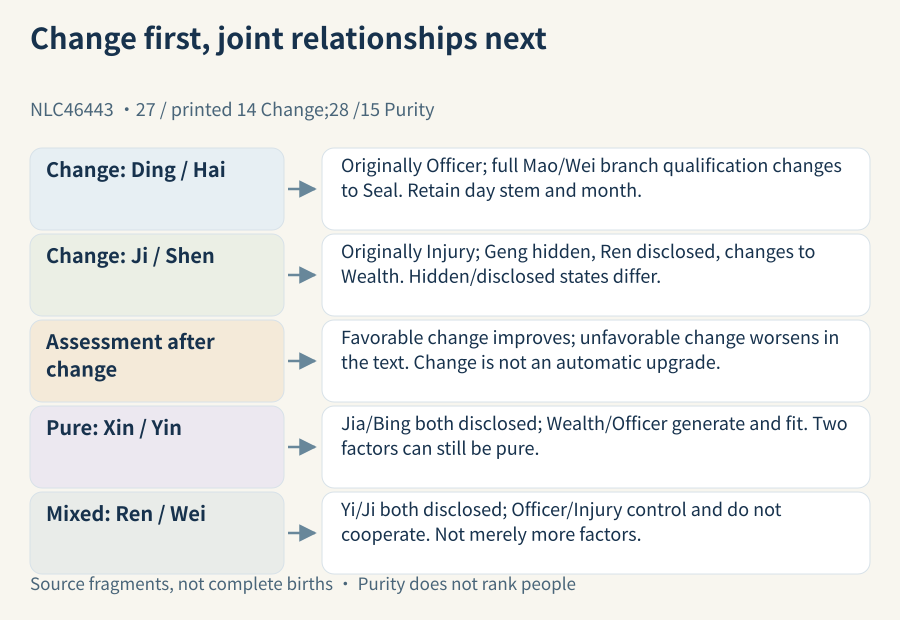 Branch-qualified and hidden/disclosed selection changes precede a contrast between Xin/Yin Jia/Bing generation and Ren/Wei Yi/Ji control in purity and mixture