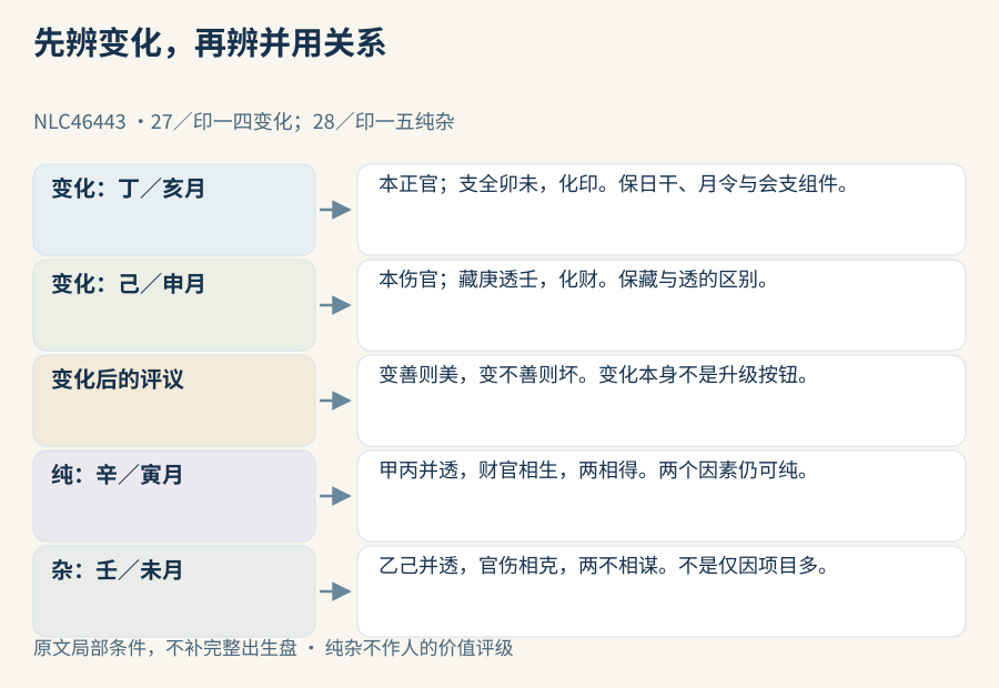 两种变化先保会支或藏透资格,再以辛寅甲丙的相生与壬未乙己的相克比较纯杂