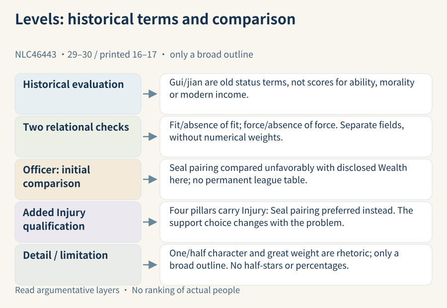 Historical status valuation, relational fit and force remain separate; the preference for disclosed Wealth reverses toward Seal under Injury, while the section remains an outline