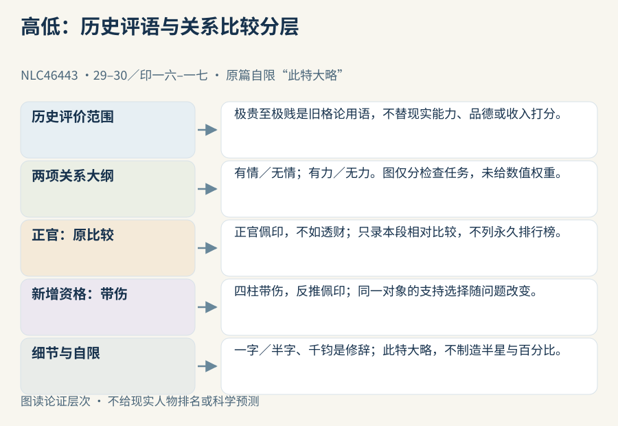 历史贵贱语言与关系适切、作用程度分层，正官透财的比较在带伤条件下转回佩印，篇末仍自限为大略