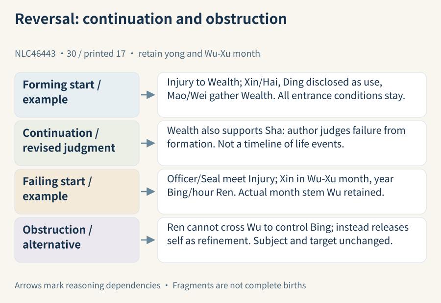 Initial assessments and rechecks remain connected: Wealth also supports Sha in the first example; the second retains Wu-Xu month and Ren's blocked Bing-directed operation before the alternative release