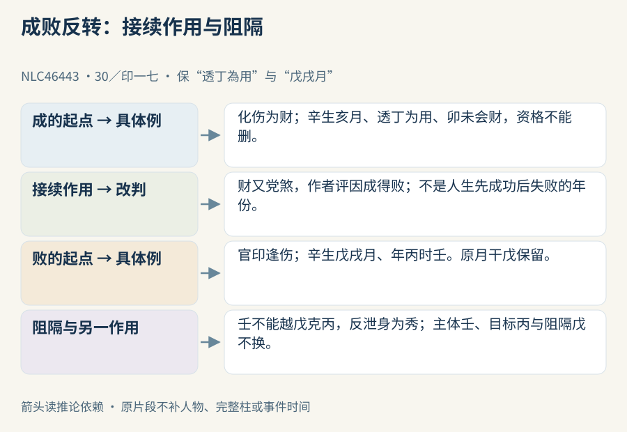 两例的初判与回查并列,第一例财接向党煞,第二例保戊戌月及壬不能越戊克丙后转泄身的方向