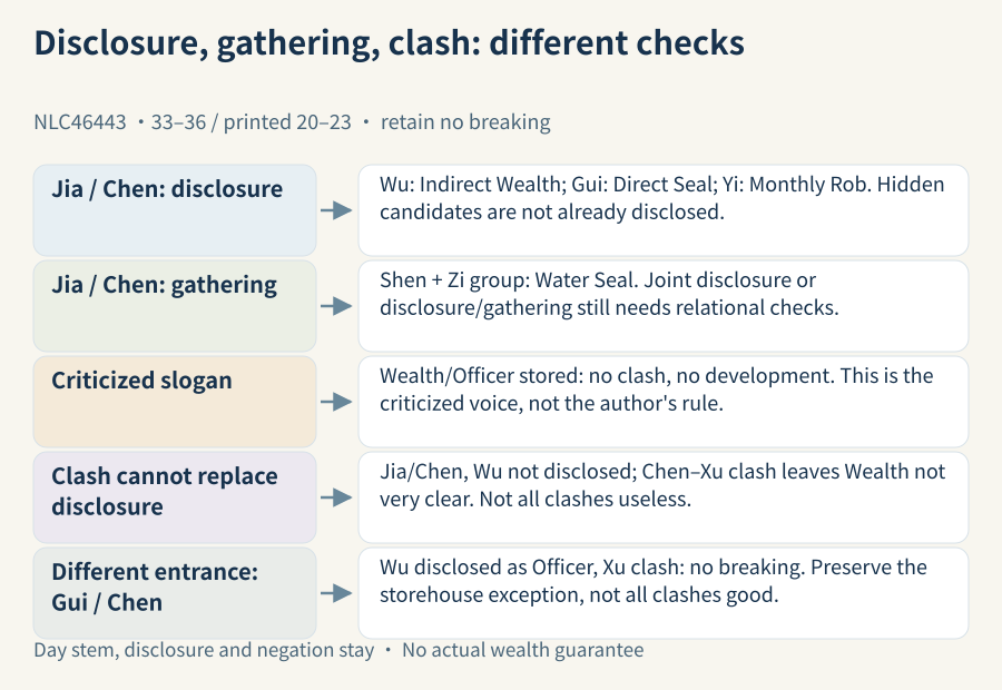 Jia/Chen disclosure and Shen/Zi gathering are checked before clash as a proposed substitute; the separate Gui/Chen disclosed-Wu Officer example retains the conclusion of no configuration breaking