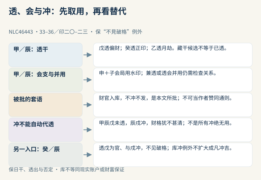 先区分甲辰透干与申子会支，再读冲不能代未透戊；癸辰透戊官遇戌冲不见破格是另一个有限入口
