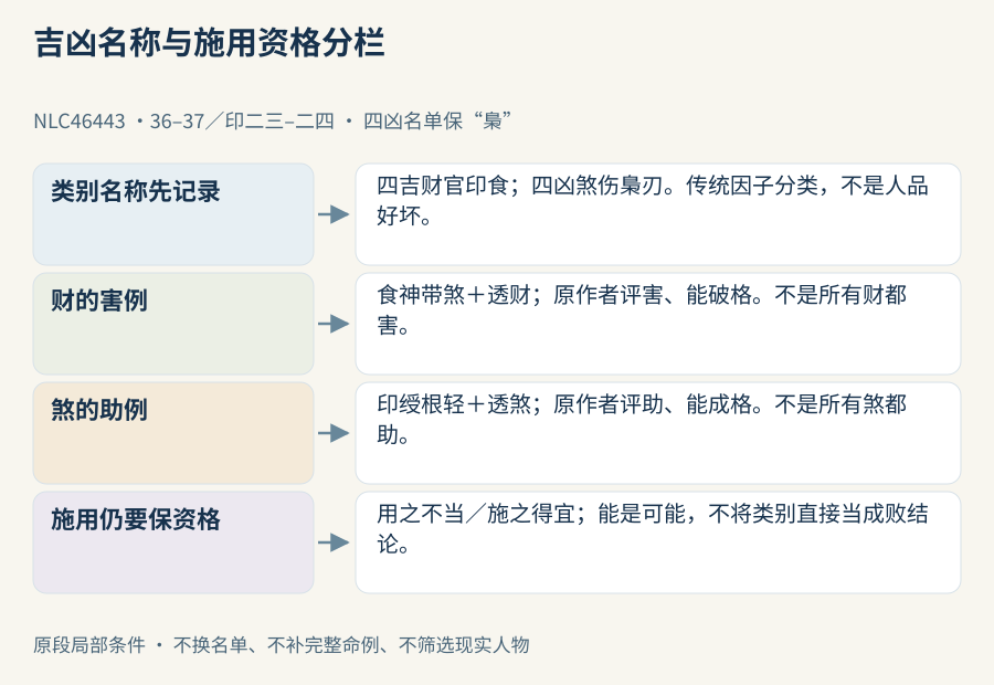 四吉与四凶名称先保，财透须接食神带煞的害例，煞透须接印绶根轻的助例，不将可能改必然