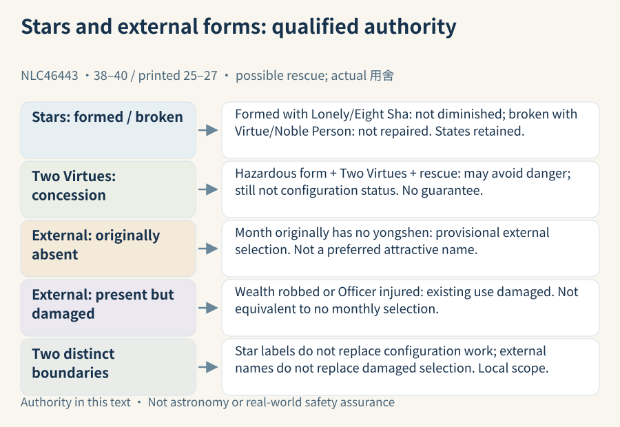 Already formed/broken star contrasts retain their premises and the Two Virtues concession remains possible; external selection distinguishes originally absent monthly use from an existing use that is damaged
