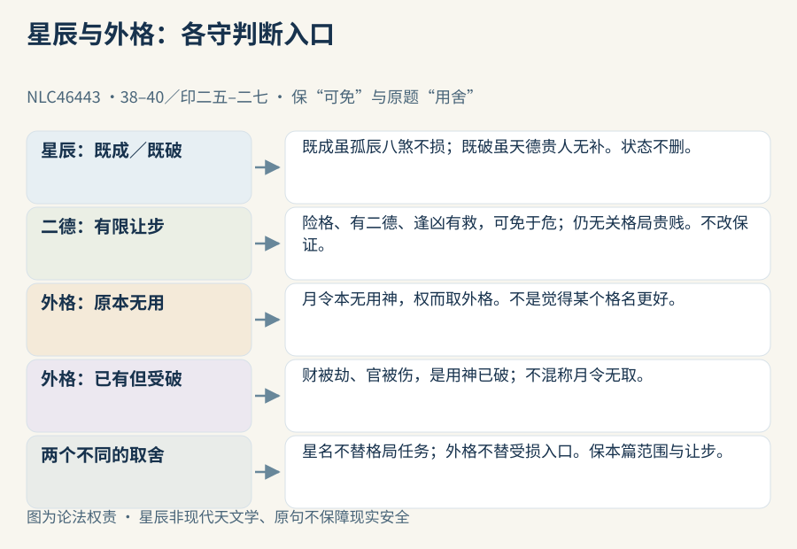 星辰成败对照保既成既破，二德保可免让步；外格两道入口分别检查月令本无与取用已破