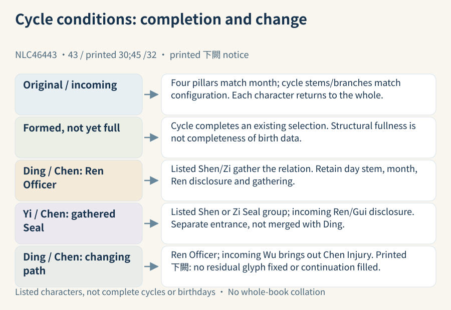 Original entrances are matched with incoming characters: Ding/Chen Ren-Officer gathering Shen/Zi and Yi/Chen Seal disclosure Ren/Gui are separate completion paths; Wu disclosure is the changing path and the printed lacuna remains