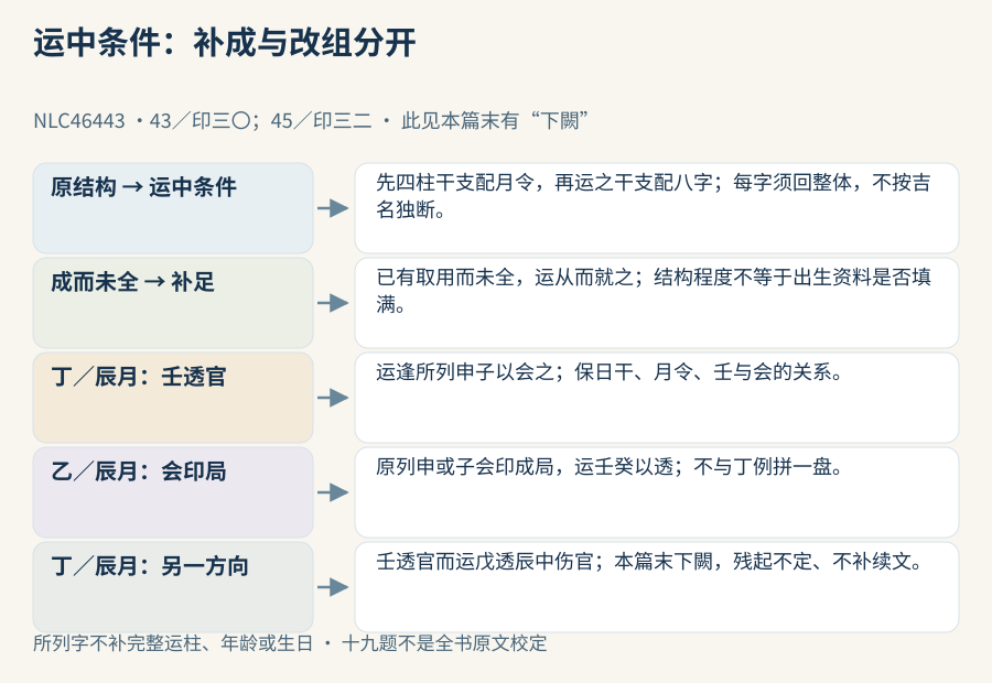 原入口与运中字符逐项配合，丁辰壬官会申子、乙辰印局透壬癸各是补成路径；丁辰戊透伤官另属变格，篇末下闕保缺