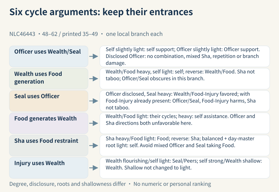 Six local cycle-selection entrances retain visibility, degree and negation; Wealth relying on Food permits Sha locally while the separate Food-generating-Wealth row retains Officer/Sha unfavorable