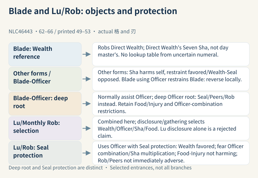 Blade's Wealth-relative definition and other-configuration comparison remain distinct; deep Officer root under Blade and Seal protection under Lu/Rob stay in separate cycle entrances
