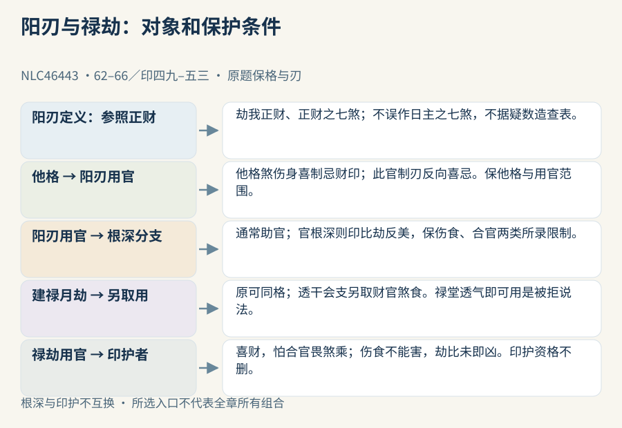 阳刃定义参照正财，制刃与他格比较分开；阳刃用官根深和禄劫用官印护者各保资格，不把两个取运入口合并