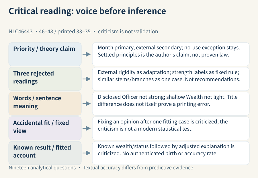 The author's theoretical claim and rejected readings remain separate; wording, conditions, accidental fit and outcome-led explanation are checked without turning old criticism into proof of printing error or scientific prediction