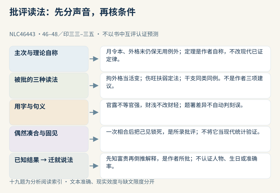 作者的理论自称与被批读法分层，用字、条件、偶然凑合和结果倒推分别核查，古书批评不直接证明刻误或科学预测